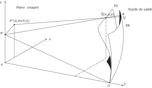 Figura 2.2: Esfera de referencia (ER) y frente de onda (FO).