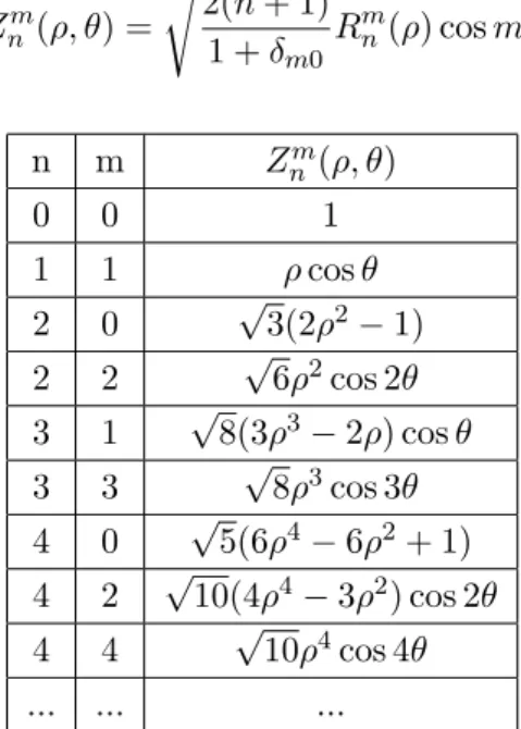 Tabla 2.1: Aberraciones ortonormales de Zernike (n ≤ 4).