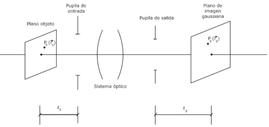 Figura 2.3: Esquema de formaci´on de la imagen gaussiana para un objeto puntual. Fijemos nuestra atenci´on en uno de los m´ ultiples rayos que, provenientes del objeto, atraviesan el sistema ´optico, y sea W ( ~r p ; ~r 0 ) la aberraci´on de onda de un ray