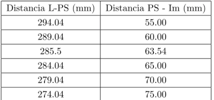 Tabla 3.3: Configuraciones del sistema ´optico para la evaluaci´on del m´etodo de c´alculo del polinomio de aberraci´on.