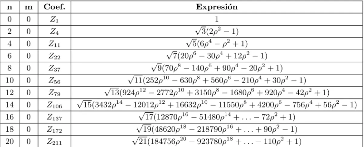 Tabla 3.4: Expresiones de los coeficientes de Zernike no nulos calculados por el pro- pro-grama ZEMAX.