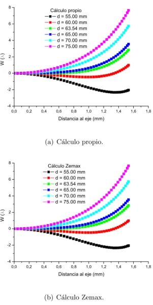 Figura 3.3: Polinomios de aberraci´on para diferentes posiciones de la pupila de salida.