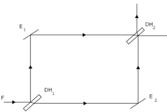 Figura 3.6: Esquema de un interfer´ometro de Mach-Zehnder.