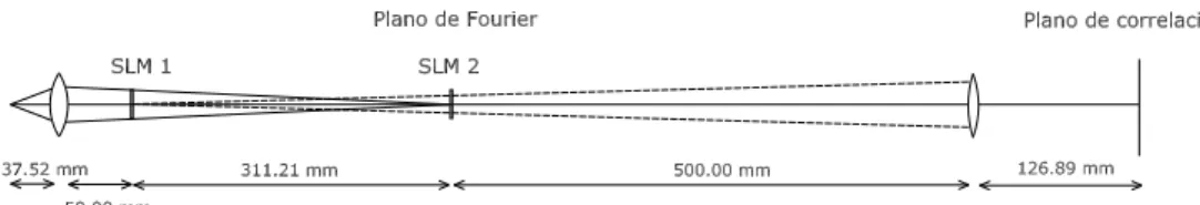 Figura 5.4: Configuraci´on 2 del correlador de Vander Lugt. Aberraciones similares en ambos difract´ometros.