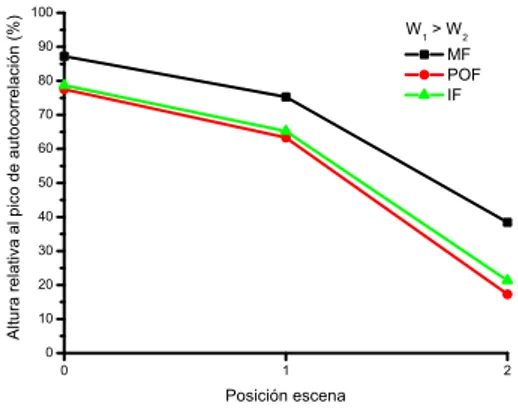 Figura 5.6: Alturas relativas a la correlaci´on ideal de los picos de correlaci´on simulados considerando ´ unicamente la aberraci´on del primer difract´ometro