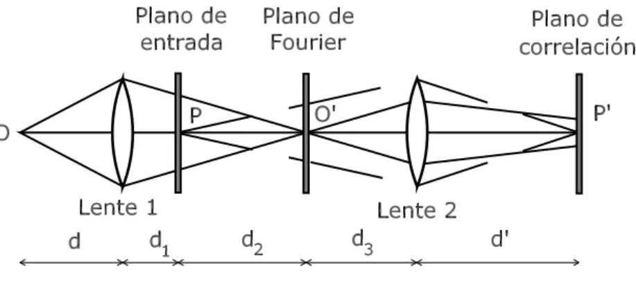Figura 5.1: Esquema de un correlador convergente de Vander Lugt. F (x 0 , y 0 ) ∝ +∞Z Z −∞ +∞Z Z−∞ ψ(α, β; d)ψ ∗ (α, β; f 10 )ψ(α, β; d 1 )ψ(α, β; f 10 )e [−j 2παx+βyλd1 ] ×