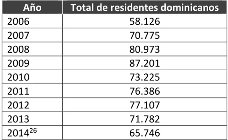 Tabla 1.1:  Evolución de la población de origen dominicano residente en España (2006 -2014) 25