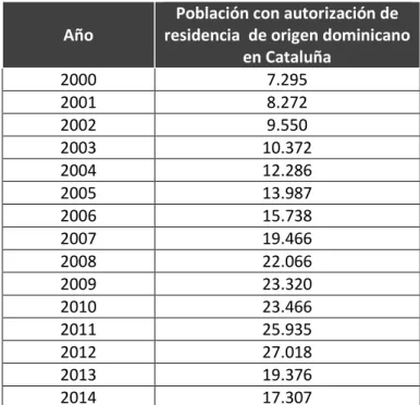 Tabla 1.2: Evolución de la población dominicana en Cataluña (2000 – 2014). 