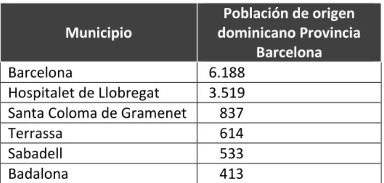 Tabla 1.3: Los seis principales municipios de residencia del colectivo dominicano en Cataluña para el  año 2015