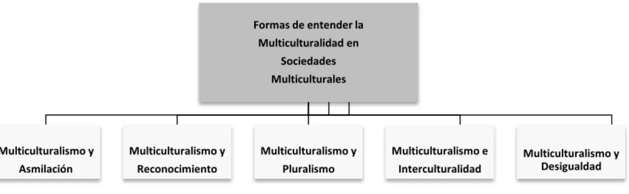 Figura 2.3: Formas de entender el multiculturalismo en sociedades multiculturales. 