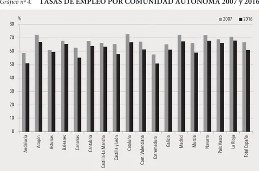 Gráfico nº 4.   TASAS DE EMPLEO POR COMUNIDAD AUTÓNOMA 2007 y 2016
