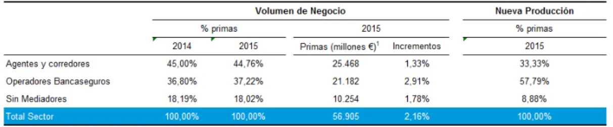 Cuadro 1. Situación general de los canales de distribución. Año 2015 