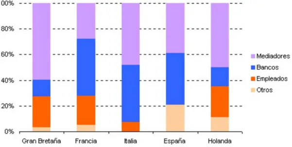 Gráfico 2. Distribución de seguros por canales de distribución. Vida y no Vida 