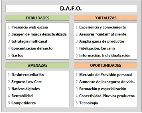 Cuadro 5. DAFO. Cuadro Debilidades y Fortalezas / Amenazas y Oportunidades 