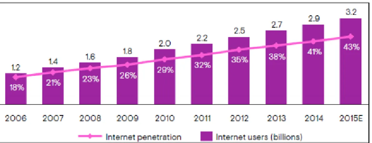 Gráfico 9. Usuarios globales de internet y penetración 