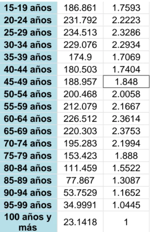 Tabla  5.  Ratio  de  masculinidad  en  la  defunción  e  índice  de  sobremortalidad para año 2016. Elaboración propia      2.3 Contribución de los grupos de edad a los cambios en la esperanza de vida      En este apartado presentamos  un conjunto de nuev