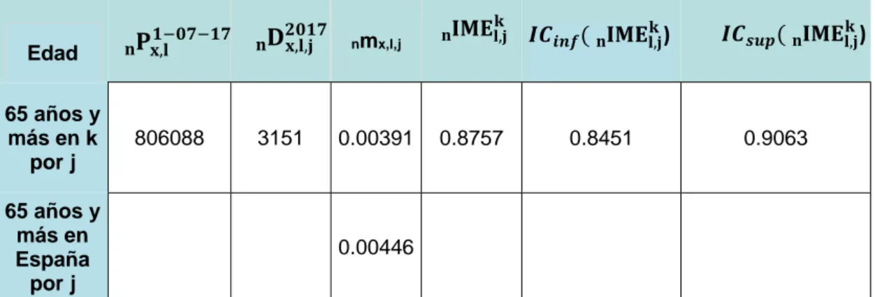 Tabla 14. Índice de mortalidad estándar (IME) y su IC en mujeres en Catalunya para el año 2017  según  sistema  respiratorio.  Fuente:  INE,  Cifras  de  población  y  Estadísticas  sobre  defunciones  según causa de muerte, elaboración propia.  Como se pu