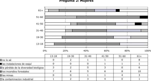 Figura 15: Resultados de las mujeres para la pregunta 2. 