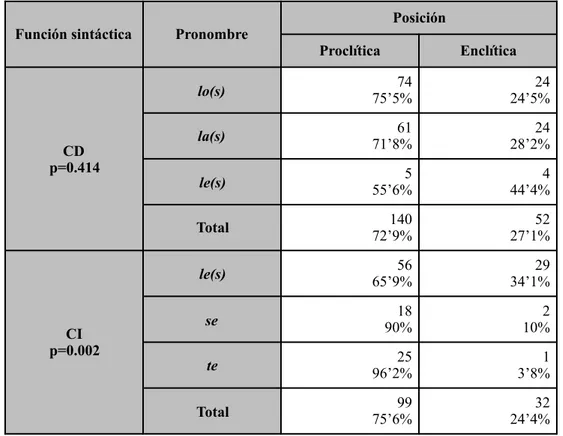 Tabla 3 - Distribución de los pronombres según su función (CD y CI) y su posición. ProclíticoEnclíticolo(s)75’5%74 24’5%24 la(s)71’8%61 28’2%24 le(s)65’765 34’5%34 se91’4%96 8’6%9 te88’940 11’1%5 Total77’8%336 22’2%96 