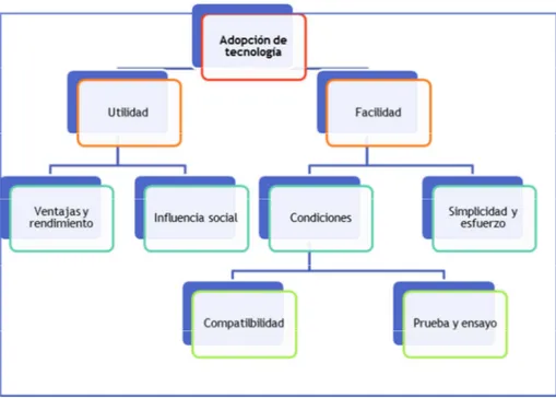 Figura 3: Teoría y modelo de aceptación y uso de tecnologías combinados 