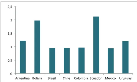 Figura 1. Inversión en educación superior en Latinoamérica en % del PIB nacional Datos suministrados en Secretaría Nacional de Planificación y Desarrollo (2015)