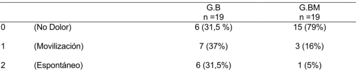 Tabla 6. 11.  Valoración del dolor en ambos grupos   G.B  n =19  G.BM n =19  0  (No Dolor)    6 (31,5 %)  15 (79%)  1 (Movilización)  7 (37%)  3 (16%)  2 (Espontáneo)  6 (31,5%)  1 (5%)   G.B=bupivacaina; G.BM=bupivacaina-morfina   χ 2 , p&lt;0.01 