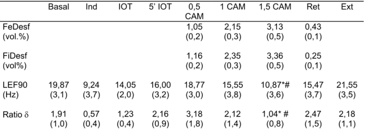 Tabla 6.3. Parámetros electroencefalográficos de cada fase del estudio (n=24)  Basal Ind  IOT 5’  IOT 0,5 