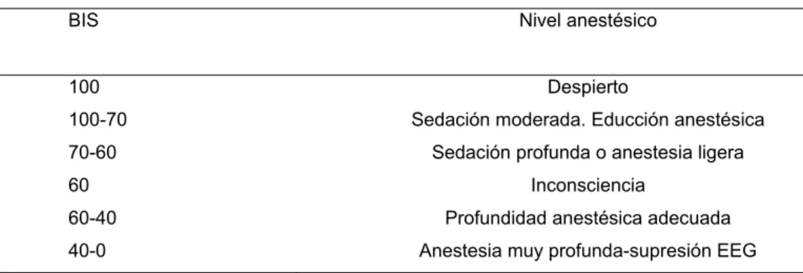 Tabla 7.1. Graduación de la profundidad anestésica respecto al BIS 