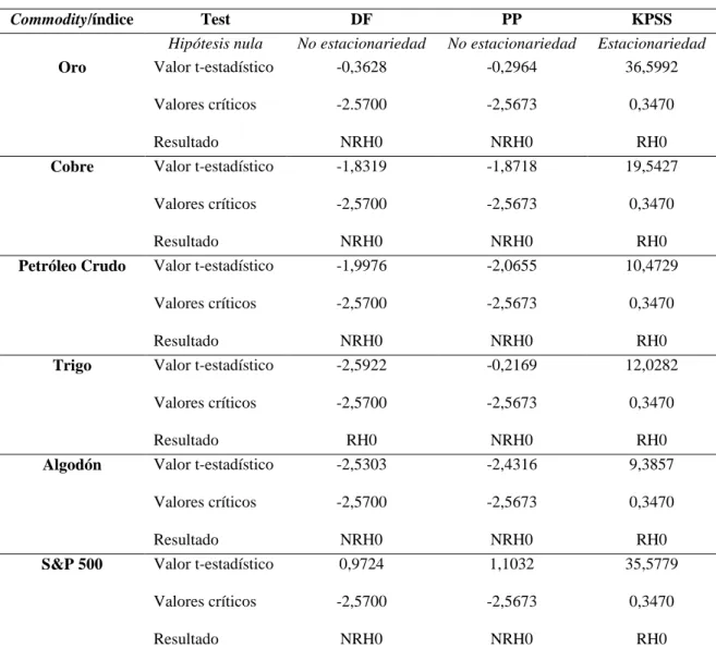 Tabla 2. Resultados de los contrastes de raíces unitarias DF, PP y KPSS para  nuestras series de precios de commodities y el S&amp;P 500 