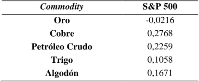 Tabla 5. Correlaciones incondicionales entre los rendimientos de commodities y el  S&amp;P 500  Commodity  S&amp;P 500  Oro  -0,0216  Cobre  0,2768  Petróleo Crudo  0,2259   Trigo  0,1058  Algodón  0,1671   3.- METODOLOGÍA 