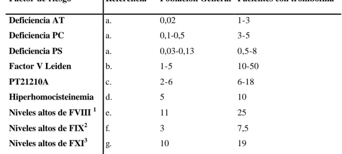 Tabla 3.  Porcentaje de pacientes con deficiencias hereditarias asociadas a trombosis