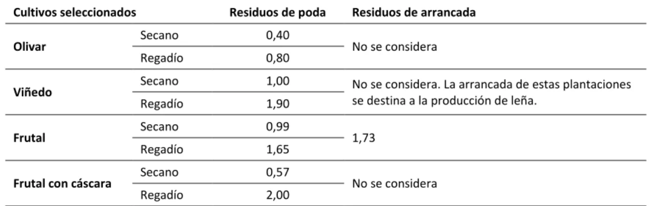 Tabla 2. Coeficientes de producción de residuos de poda y arrancada en cultivos leñosos