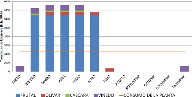 Figura 6: Diagrama temporal de la disponibilidad de biomasa residual agrícola de diferentes cultivos  leñosos en la comarca del Segrià