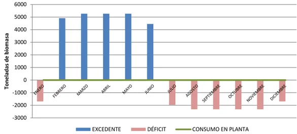 Figura 7: Gráfico del abastecimiento anual de biomasa de la planta de gasificación.  Fuente: Elaboración propia