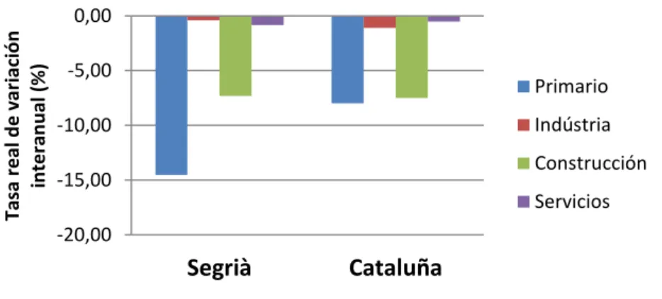 Figura 2. Crecimiento del VAB pb por sectores año 2012.  Fuente: Anuari econòmic comarcal 2013