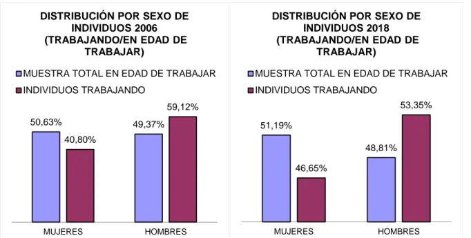 Gráfico 2.1 Distribución por sexo de los individuos