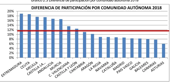 Gráfico 2.3 Diferencia de participación por comunidad autónoma 2018 