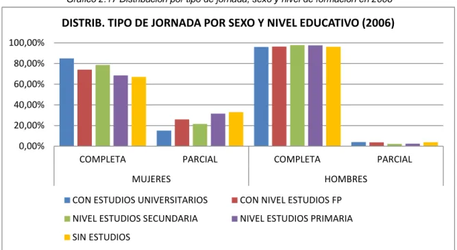 Gráfico 2.17 Distribución por tipo de jornada, sexo y nivel de formación en 2006 