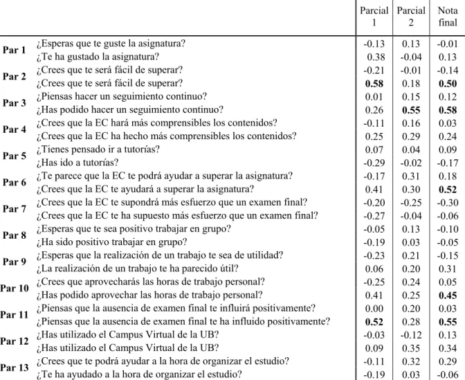 Tabla 4: Correlaciones con las calificaciones de Evaluación Continuada (EC)  2