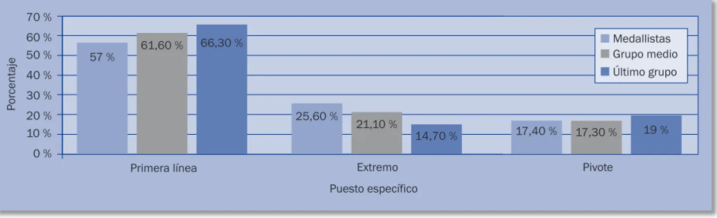 Figura 3.  Porcentaje total de goles por puesto específico en la fase de ataque posicional en relación a la clasificación final obtenida 