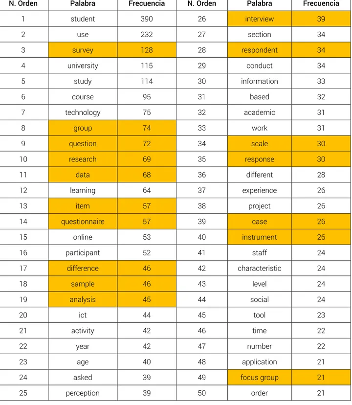 Tabla 4. Lista de las 50 palabras que aparecen con mayor frecuencia en el corpus textual de metodología