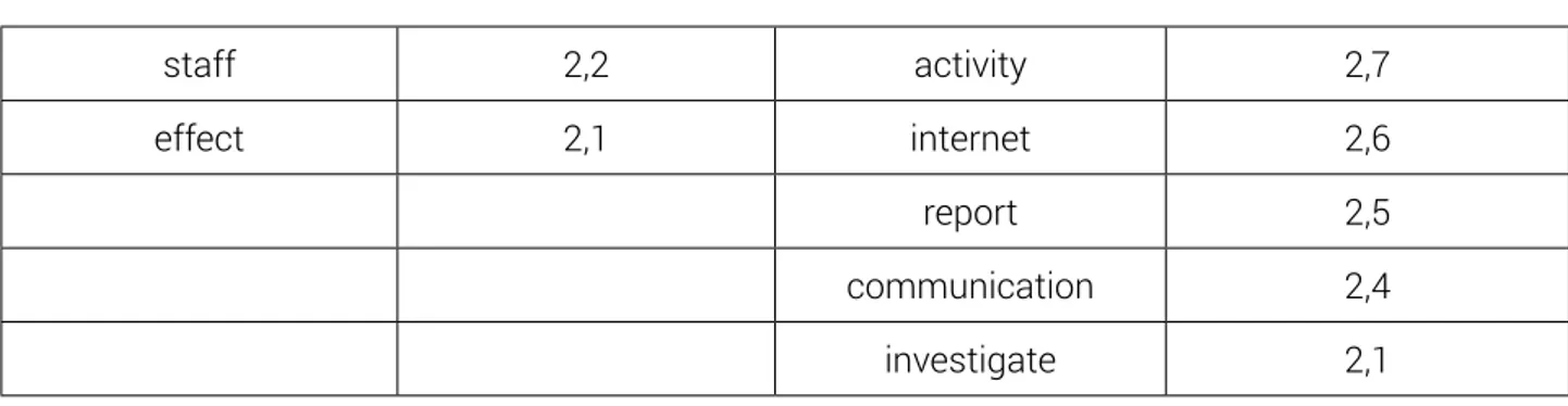 Tabla 6. Factores 1, 2, 3, y 4.staff2,2 activity 2,7effect2,1internet2,6report2,5communication2,4investigate2,1