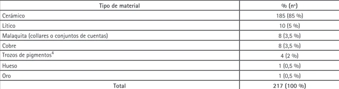 Tabla 8. Tipos de materiales que conforman el ajuar funerario.Subadulto 