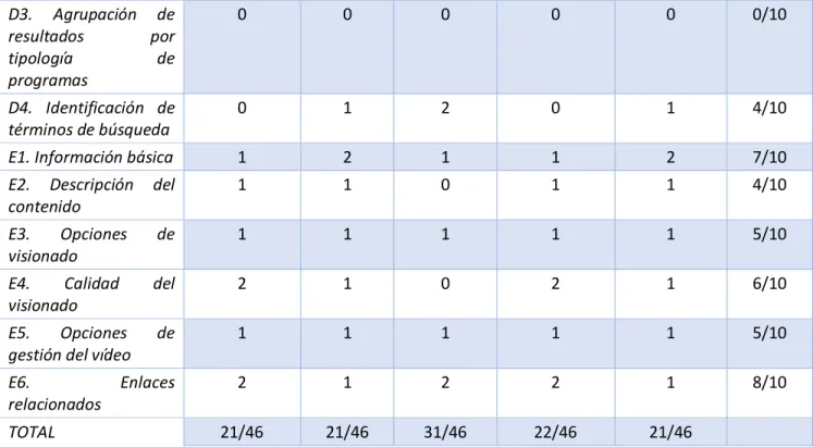 Tabla III. Resultados de las puntuaciones de cada indicador aplicadas a los archivos audiovisuales en  línea analizados 
