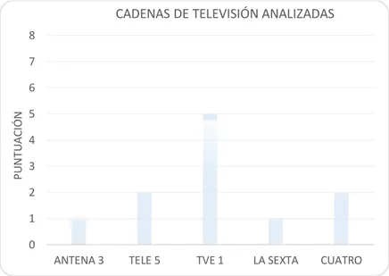 Gráfico 4. Puntuación obtenida sobre la presentación de resultados de los archivos audiovisuales en línea 