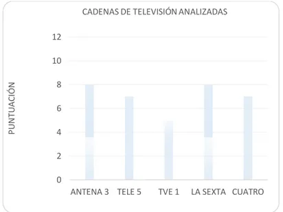 Gráfico 5. Puntuación obtenida sobre los aspectos audiovisuales de los archivos audiovisuales en línea 