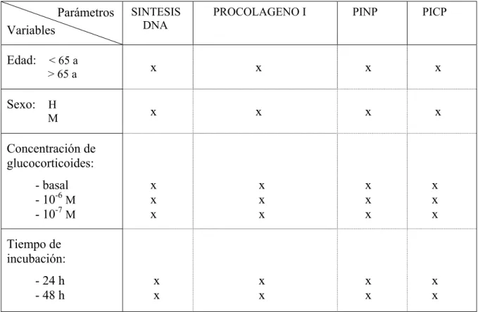 TABLA 2.      VARIABLES ANALIZADAS EN EL ESTUDIO ESTADISTICO                                   Parámetros  Variables   SINTESIS      DNA 