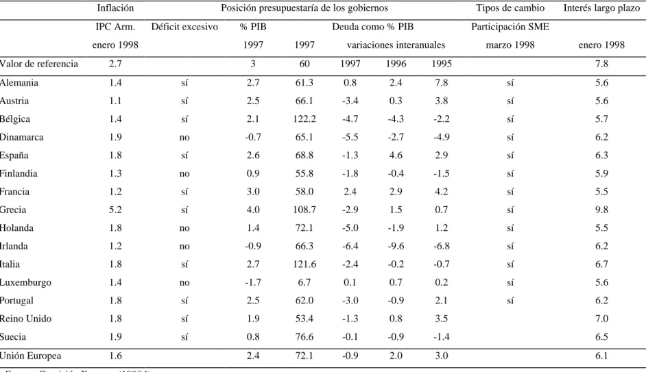 Cuadro 1.5. Situación macroeconómica de los Estados miembros en relación a los criterios de convergencia 