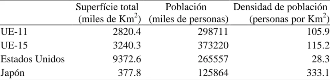 Cuadro 1.10. Comparación en términos de superficie y población de la Unión Europea 