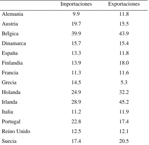 Cuadro 1.15. Importaciones y exportaciones intracomunitarias de los países de la Unión 